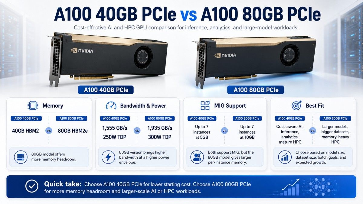 Side-by-side NVIDIA A100 40GB and 80GB PCIe GPU comparison highlighting memory, bandwidth, power, MIG support, and ideal AI workloads.