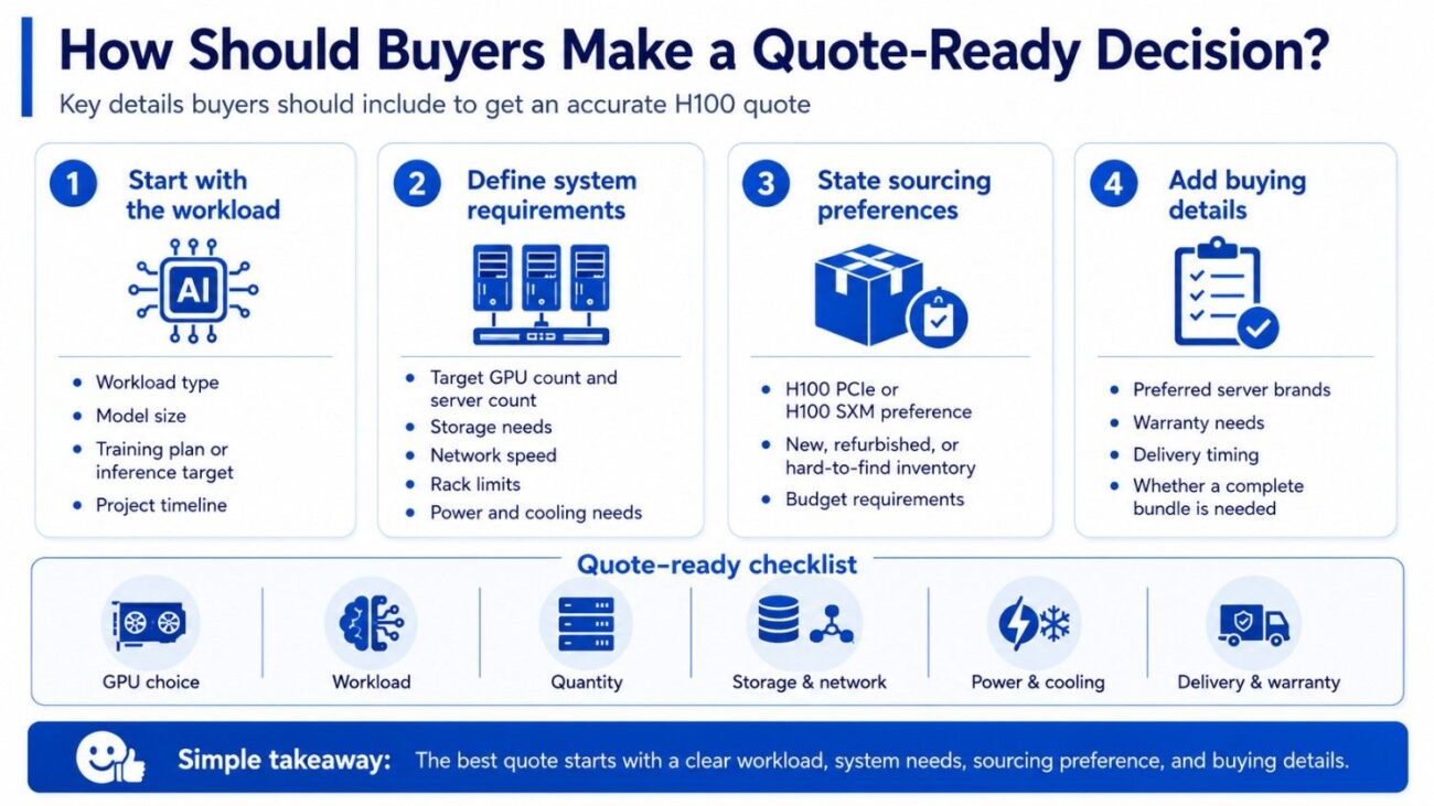 infographic showing four steps for a quote-ready H100 request: workload, system needs, sourcing preferences, and buying details.