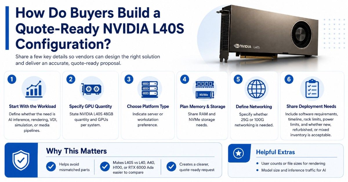 Infographic showing key steps to build a quote-ready NVIDIA L40S setup, including workload, GPU count, memory, storage, and networking.
