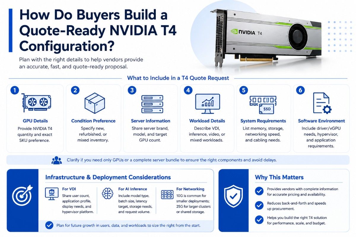 Blue and white infographic showing key steps to build a quote-ready NVIDIA T4 setup with GPU details, workload, server, and software needs.
