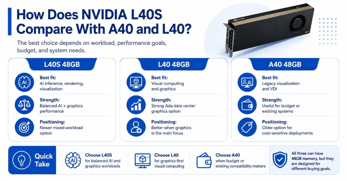 Infographic comparing NVIDIA L40S, L40, and A40 GPUs by best fit, strengths, positioning, and buying use cases.