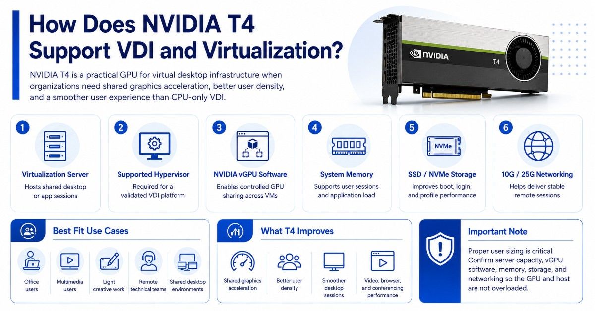 Blue and white infographic showing how NVIDIA T4 supports VDI with vGPU software, memory, storage, networking, and smoother desktops.
