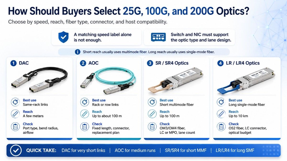 Infographic comparing DAC, AOC, SR/SR4, and LR/LR4 optics by best use, reach, and buying checks.
