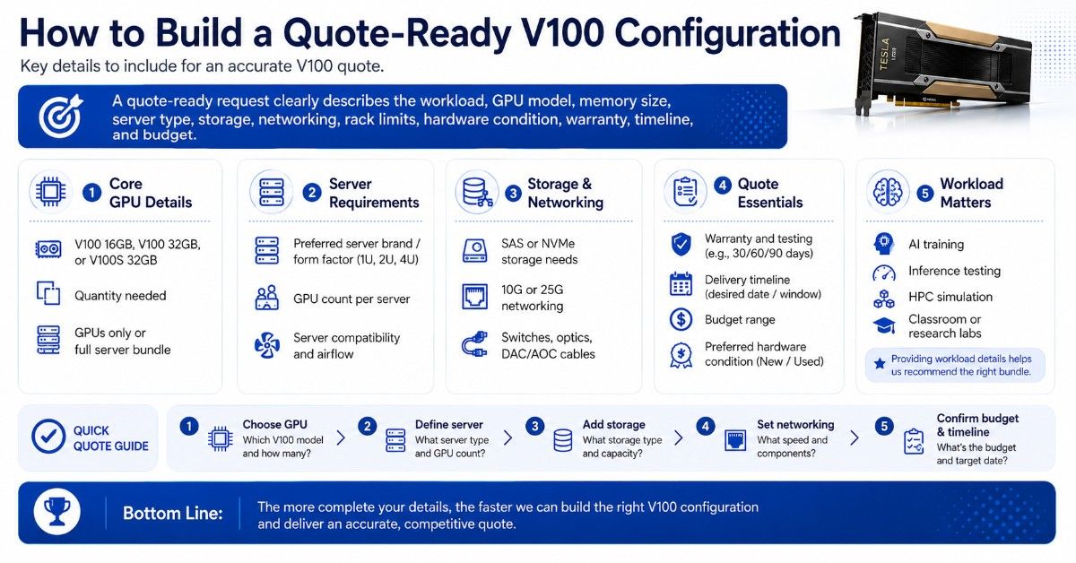 Blue and white infographic explaining key details needed for a quote-ready NVIDIA Tesla V100 configuration.