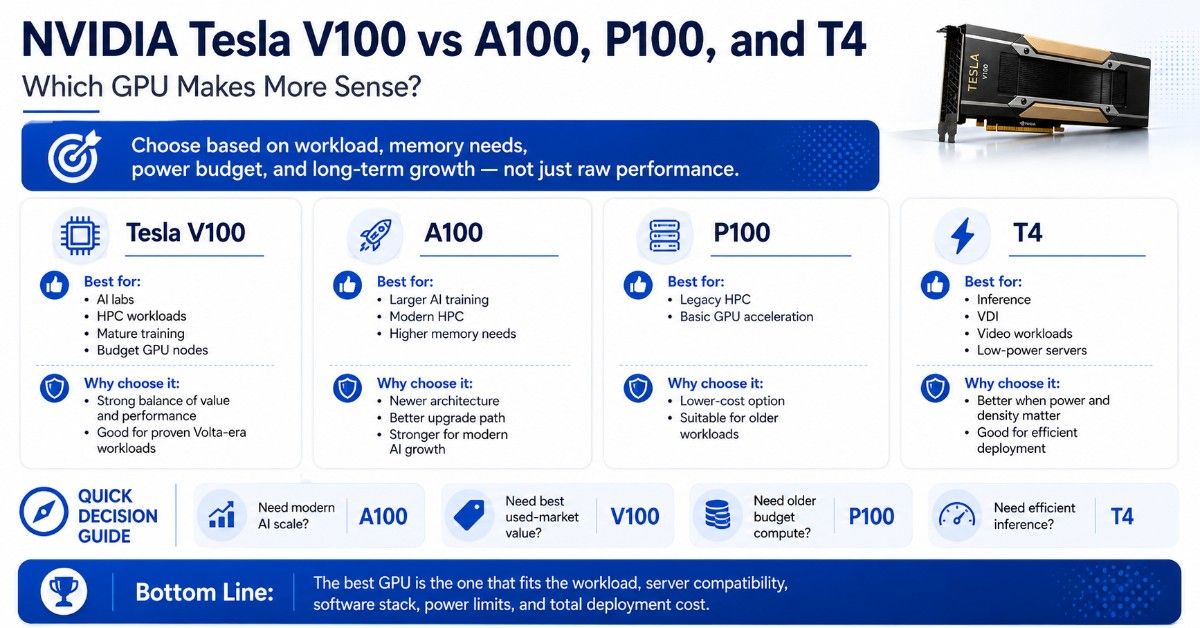 Blue and white infographic comparing NVIDIA Tesla V100, A100, P100, and T4 by use case, value, memory needs, and efficiency.