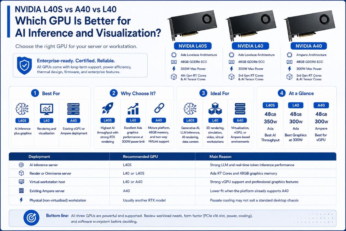 server deployment infographic matching L40S, L40, and A40 to AI inference, rendering, vGPU, Ampere, and workstation use.