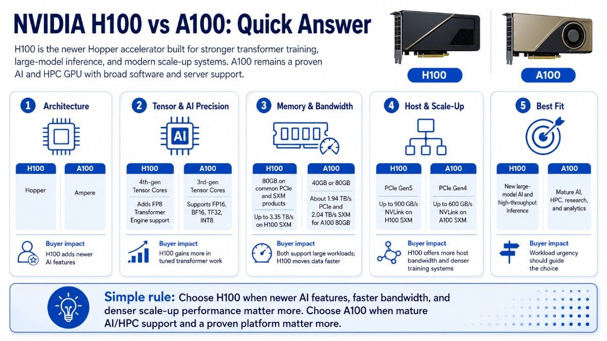 Table comparing NVIDIA H100 and A100 architecture, tensor cores, AI precision, memory, bandwidth, interfaces, NVLink, and best uses.