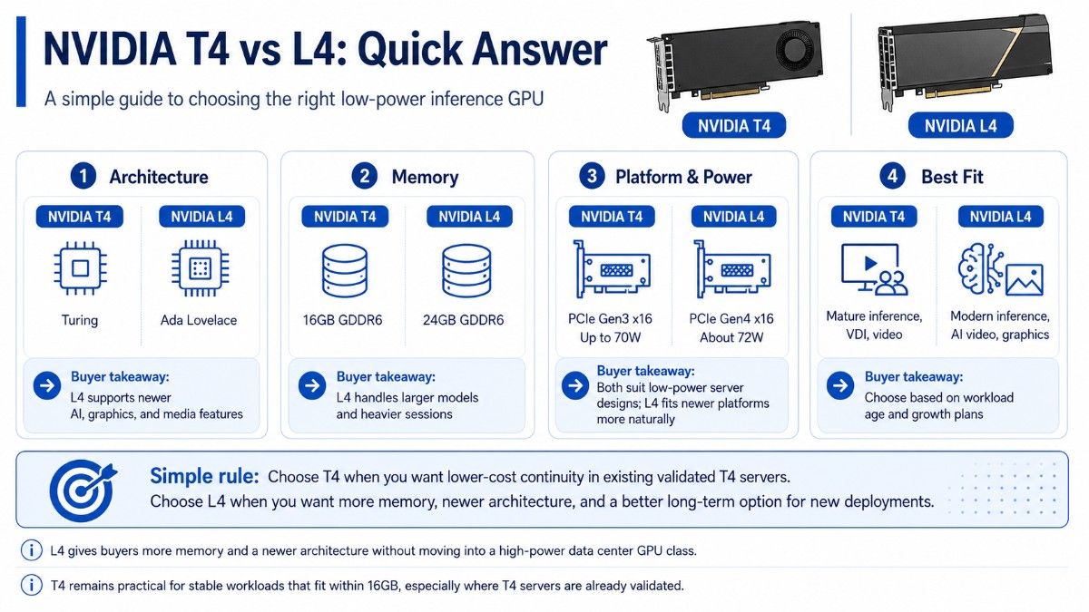 infographic compares refurbished T4, new T4, new L4, and used P4 with best uses, checks, and buyer value tips.