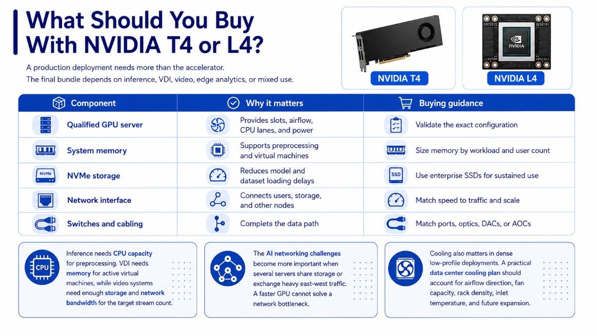 Product deployment guide with NVIDIA T4/L4