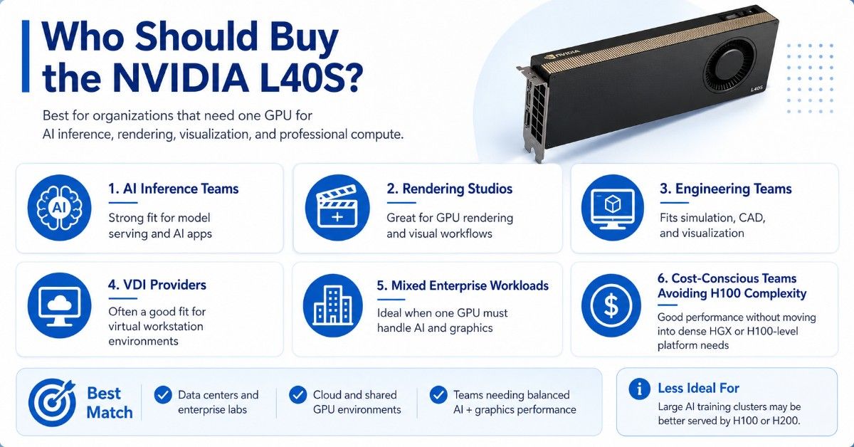 Infographic showing ideal NVIDIA L40S buyers, including AI teams, rendering studios, engineering teams, and VDI providers.