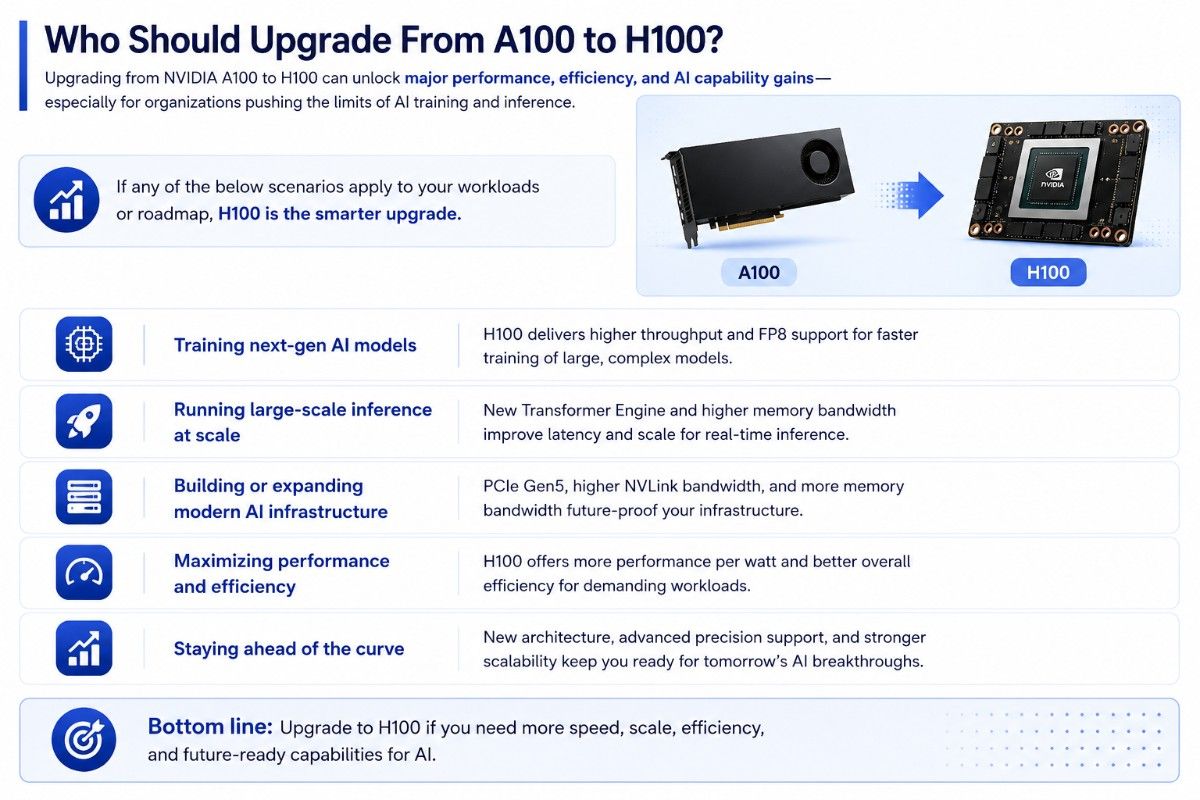 Blue infographic showing when to upgrade from NVIDIA A100 to H100 for faster AI training, inference, scaling, efficiency, and future readiness.