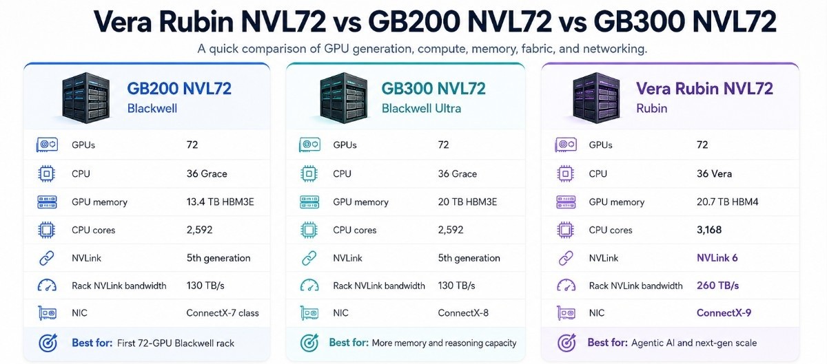 Infographic comparing GB200 NVL72, GB300 NVL72, and Vera Rubin NVL72 across GPUs, CPUs, memory, NVLink, bandwidth, and networking.