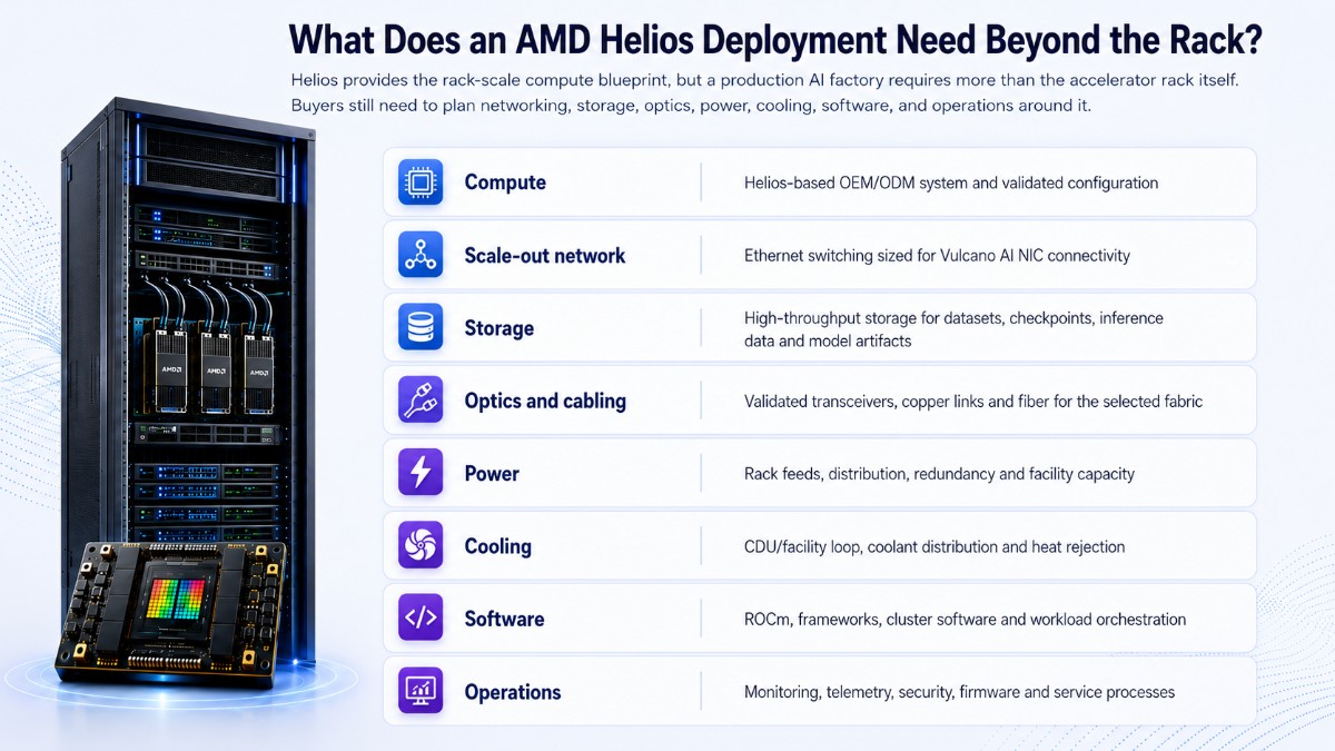 AMD Helios deployment infographic showing compute, networking, storage, optics, power, cooling, software, and operations requirements beyond the rack.