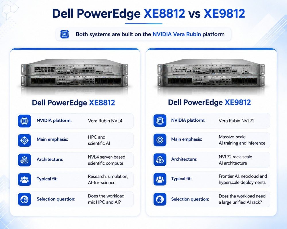 Dell PowerEdge XE8812 vs XE9812 comparison infographic showing Vera Rubin NVL4 and NVL72 platforms, architectures, and AI workload focus.