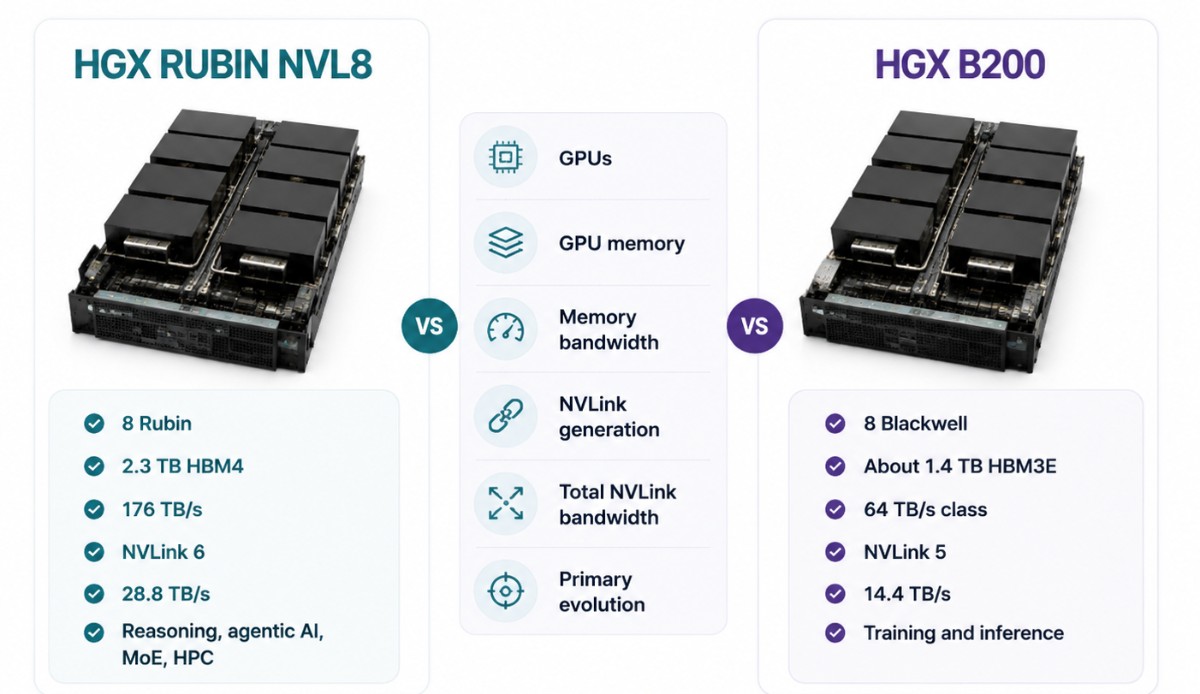 Comparison infographic showing HGX Rubin NVL8 versus HGX B200. Rubin NVL8 features 8 Rubin GPUs, 2.3 TB HBM4, 176 TB/s memory bandwidth, NVLink 6, and 28.8 TB/s bandwidth for reasoning, agentic AI, MoE, and HPC. HGX B200 features 8 Blackwell GPUs, 1.4 TB HBM3E, 64 TB/s memory bandwidth class, NVLink 5, and 14.4 TB/s bandwidth for training and inference.