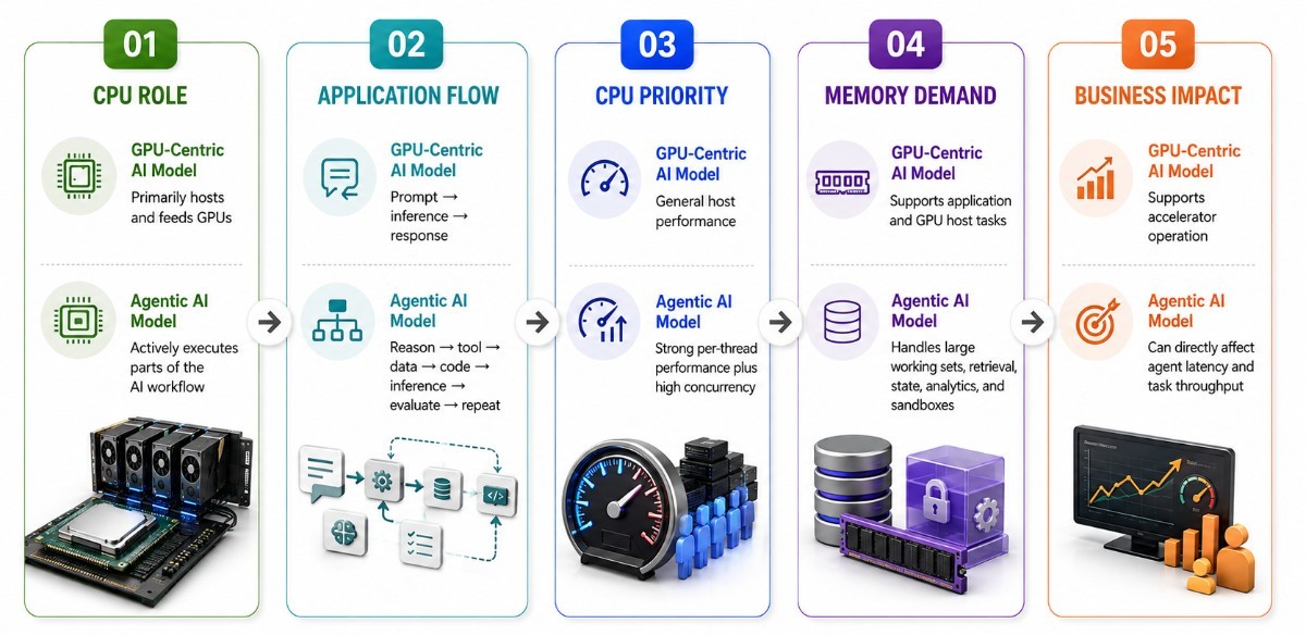 Infographic comparing GPU-centric AI and agentic AI models, showing how CPU roles, application flow, performance priorities, memory demands, and business impact change in next-generation AI data centers.