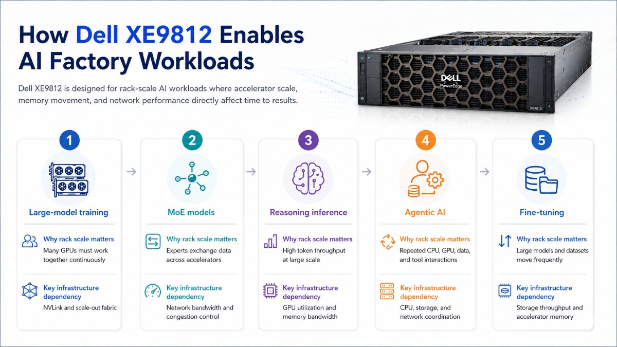 Infographic showing how Dell PowerEdge XE9812 supports AI factory workloads, including large-model training, MoE models, reasoning inference, agentic AI, and fine-tuning.
