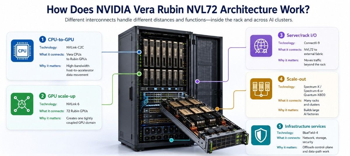 Infographic explaining NVIDIA Vera Rubin NVL72 architecture, including CPU-to-GPU links, NVLink 6 scale-up, ConnectX-9 networking, scale-out fabric, and BlueField-4 infrastructure services.