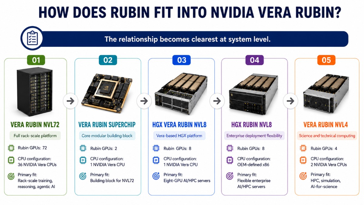 Infographic explaining how the NVIDIA Rubin GPU works, showing HBM4 memory supplying data, Tensor Cores performing AI computations, memory engines reducing data-movement overhead, NVLink 6 connecting multiple GPUs at up to 3.6 TB/s per GPU, and Vera CPUs, ConnectX-9 networking, BlueField-4 DPUs, storage, and rack infrastructure supporting the wider system.