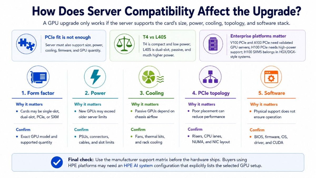 Server compatibility checklist for GPU upgrades covering form factor, power, cooling, PCIe topology, and software.