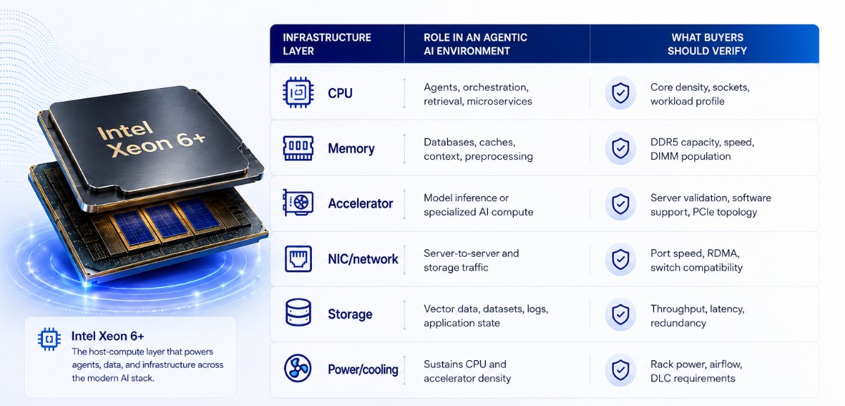 Intel Xeon 6+ infographic showing CPU, memory, accelerator, network, storage, and power roles in agentic AI infrastructure.