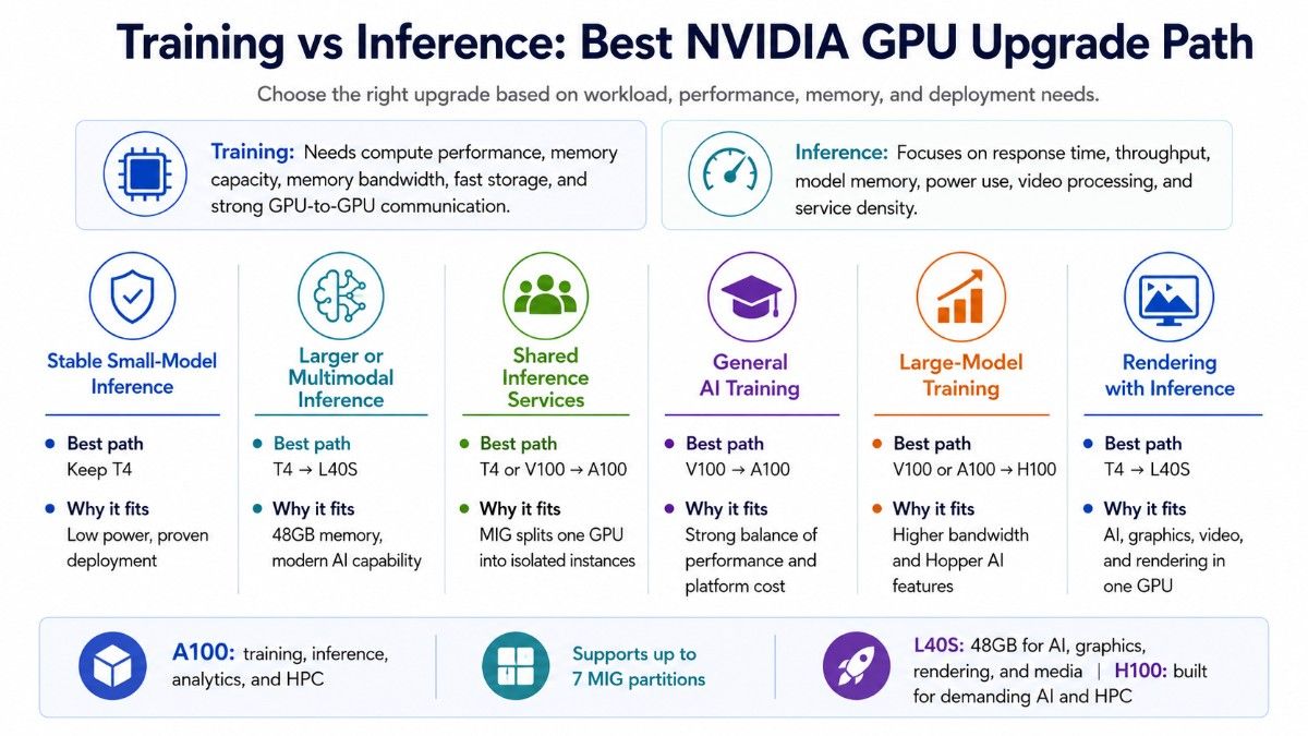 NVIDIA GPU upgrade paths for AI training and inference workloads, comparing T4, V100, A100, L40S, and H100.