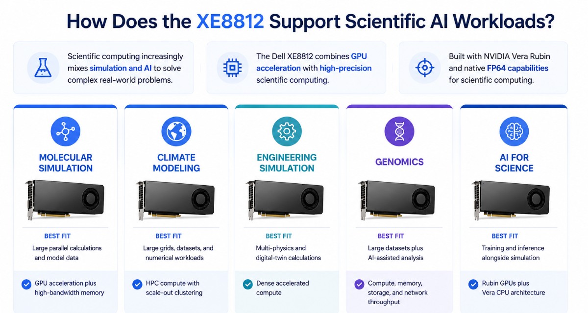 Dell XE8812 supporting scientific AI workloads across molecular simulation, climate modeling, engineering, genomics, and AI science.
