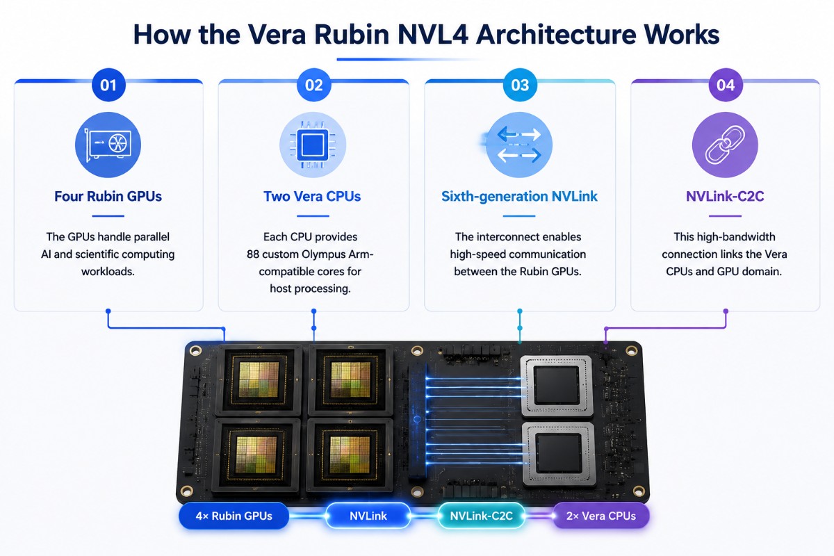 Vera Rubin NVL4 architecture infographic showing four Rubin GPUs, two Vera CPUs, NVLink, and NVLink-C2C connectivity.