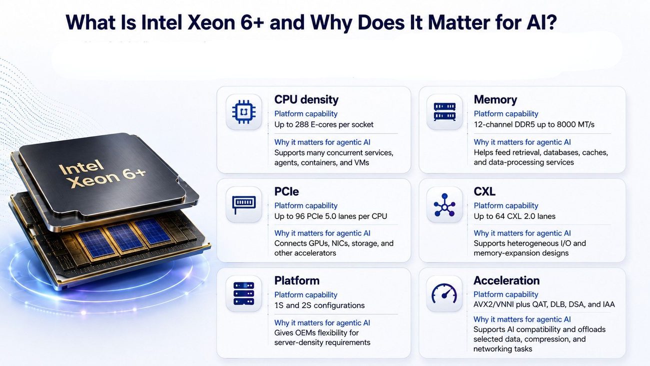 Intel Xeon 6+ infographic showing CPU density, DDR5 memory, PCIe 5.0, CXL 2.0, platform configurations, and AI acceleration capabilities.