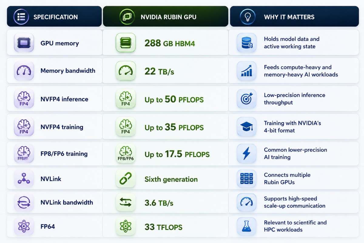 NVIDIA Rubin GPU specifications infographic showing 288 GB HBM4 memory, 22 TB/s memory bandwidth, up to 50 PFLOPS NVFP4 inference, 35 PFLOPS NVFP4 training, 17.5 PFLOPS FP8/FP6 training, sixth-generation NVLink with 3.6 TB/s bandwidth, and 33 TFLOPS FP64 performance, with brief explanations of why each specification matters.