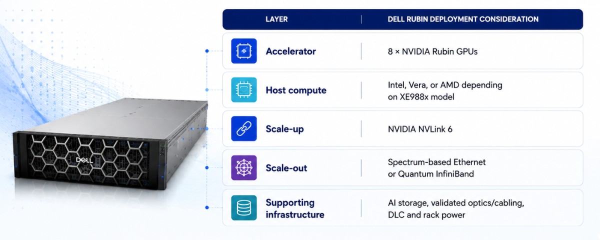 Dell Rubin deployment overview showing accelerator, host compute, NVLink 6 scale-up, networking, and supporting infrastructure layers.