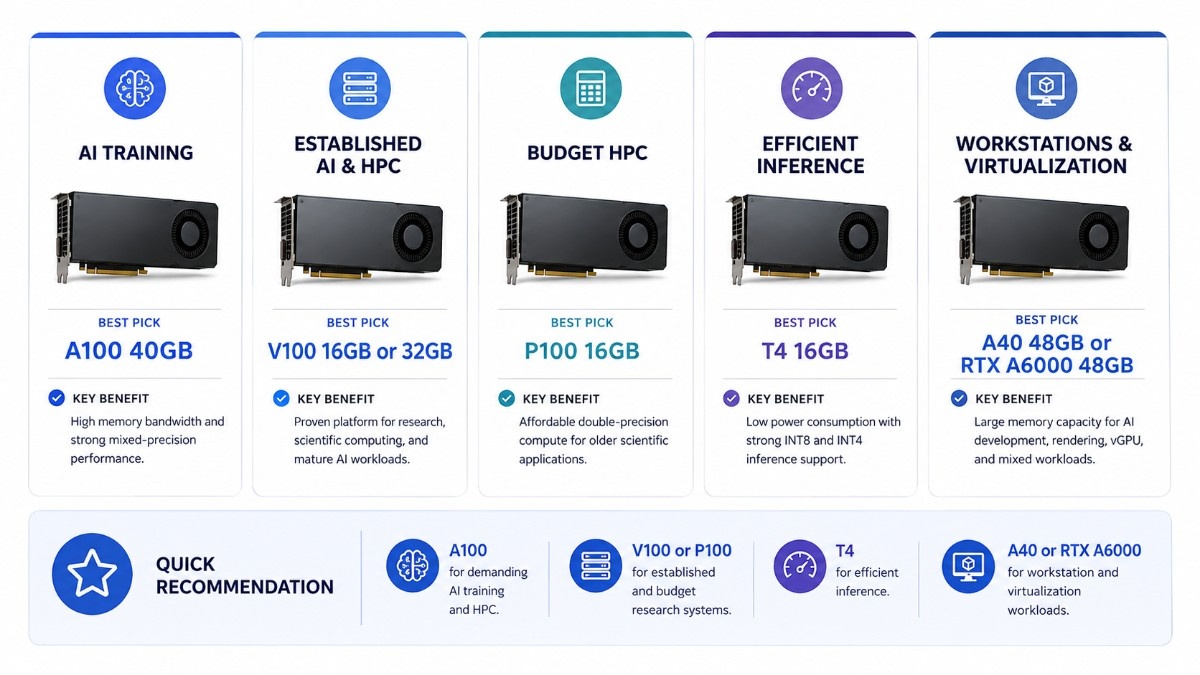 Infographic showing recommended refurbished GPUs for AI training, HPC, inference, and virtualization.