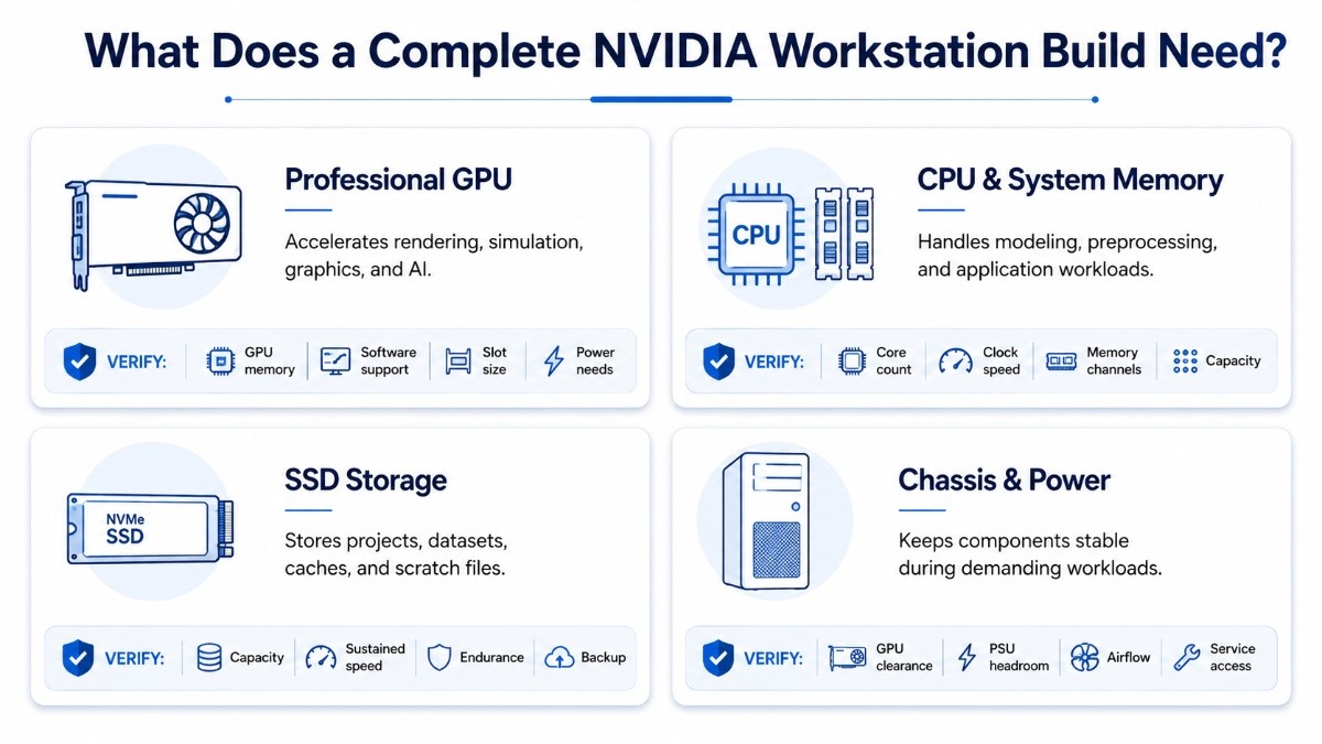 Complete NVIDIA Workstation Build Checklist