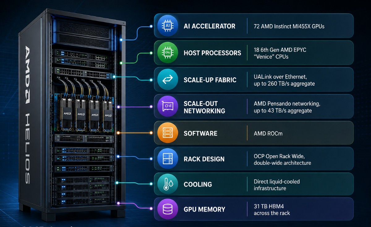 AMD Helios architecture infographic showing MI455X GPUs, EPYC CPUs, networking, ROCm software, rack design, cooling, and HBM4 memory.