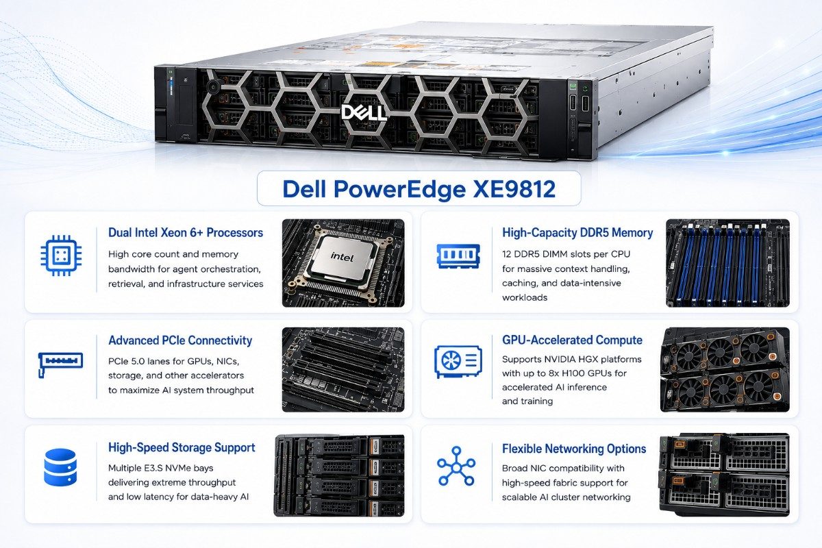 Dell PowerEdge XE9812 infographic showing dual Intel Xeon processors, DDR5 memory, PCIe connectivity, GPU acceleration, storage, and networking features.