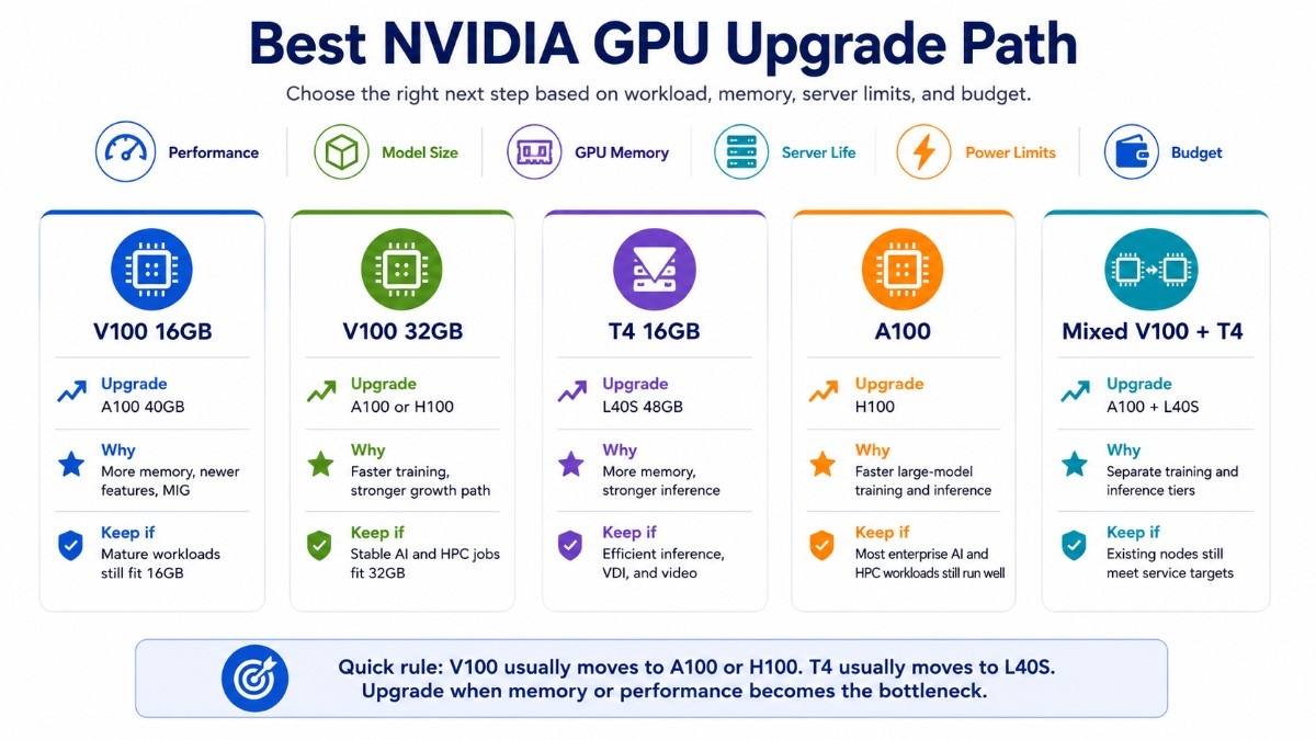 NVIDIA GPU upgrade path comparison from V100 and T4 to A100, L40S, and H100.
