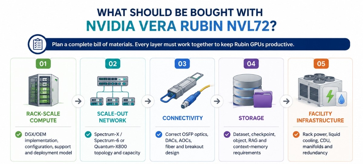 NVIDIA Vera Rubin NVL72 Deployment Checklist