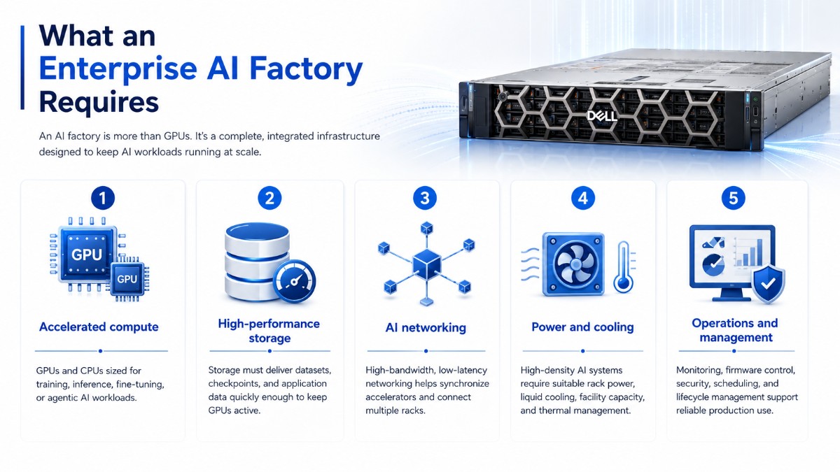 Enterprise AI factory infographic showing accelerated compute, high-performance storage, AI networking, power and cooling, and operations management around a Dell server platform