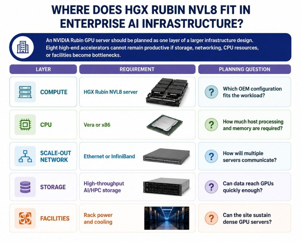 Infographic showing where HGX Rubin NVL8 fits in enterprise AI infrastructure. It outlines five layers: compute with HGX Rubin NVL8 servers, CPU with Vera or x86 processors, scale-out network with Ethernet or InfiniBand, storage with high-throughput AI/HPC systems, and facilities with rack power and cooling requirements. Each layer includes planning questions about workload fit, processing needs, communication, data access, and site capacity.