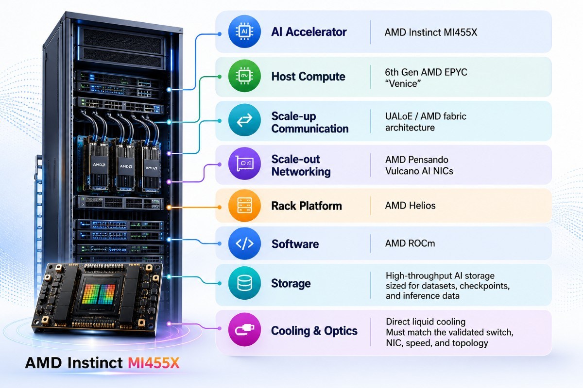 AMD Instinct MI455X infrastructure stack infographic showing the AI accelerator, host compute, networking, Helios platform, software, storage, and cooling.