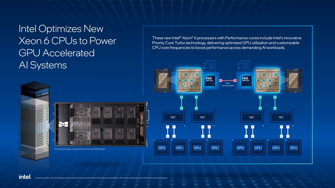 Intel Xeon 6 AI infrastructure diagram showing Xeon CPUs connected to NICs and multiple GPUs in a GPU-accelerated data center system.
