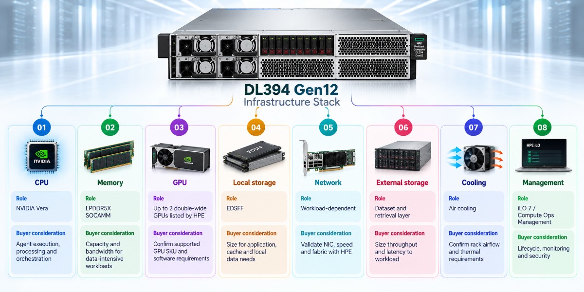 HPE DL394 Gen12 infrastructure stack showing CPU, memory, GPU, local and external storage, networking, cooling, and management components with buyer considerations.