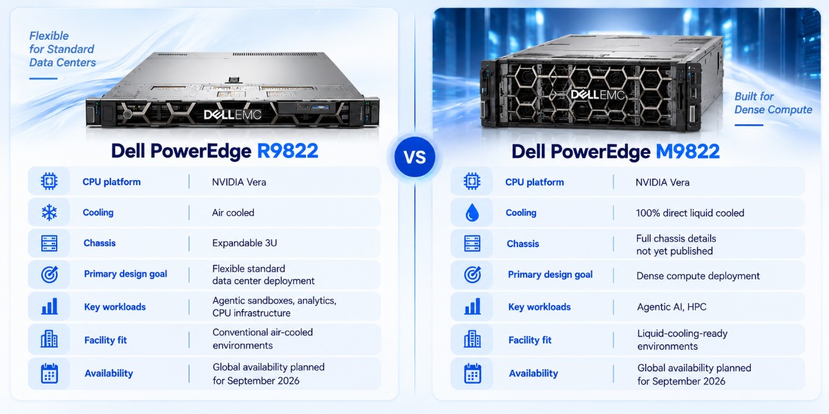 Dell PowerEdge R9822 vs M9822 comparison, highlighting CPU platform, cooling, chassis, and intended data center use.
