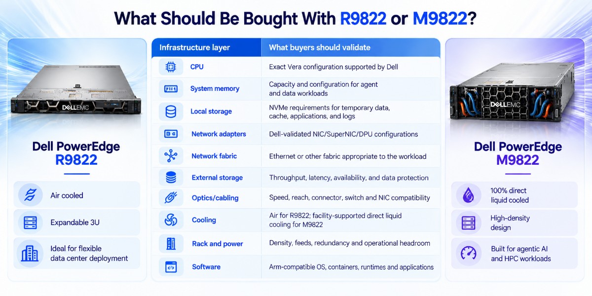 Dell PowerEdge R9822 and M9822 buying guide highlighting key infrastructure considerations, including CPU, memory, storage, networking, cooling, rack, and power requirements.